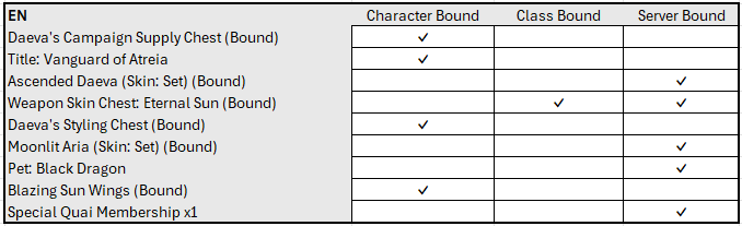 Table listing each Founder's Pack item with check marks under Character Bound, Class Bound or Server Bound